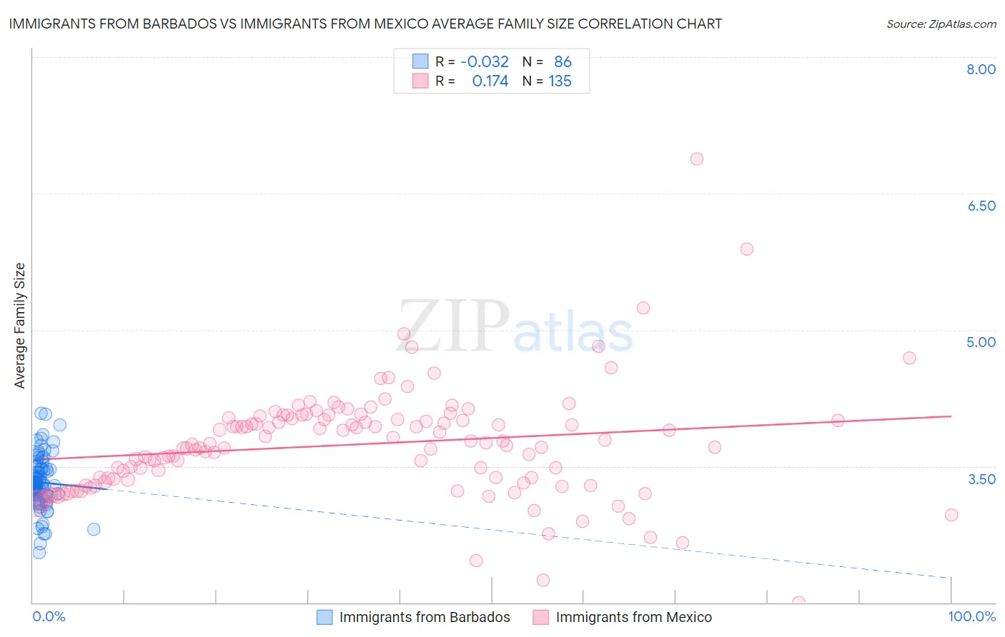 Immigrants from Barbados vs Immigrants from Mexico Average Family Size