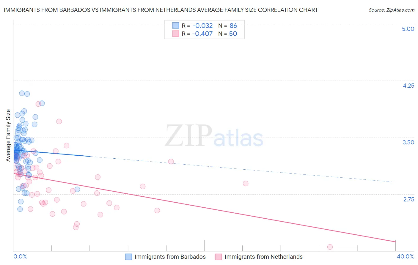 Immigrants from Barbados vs Immigrants from Netherlands Average Family Size