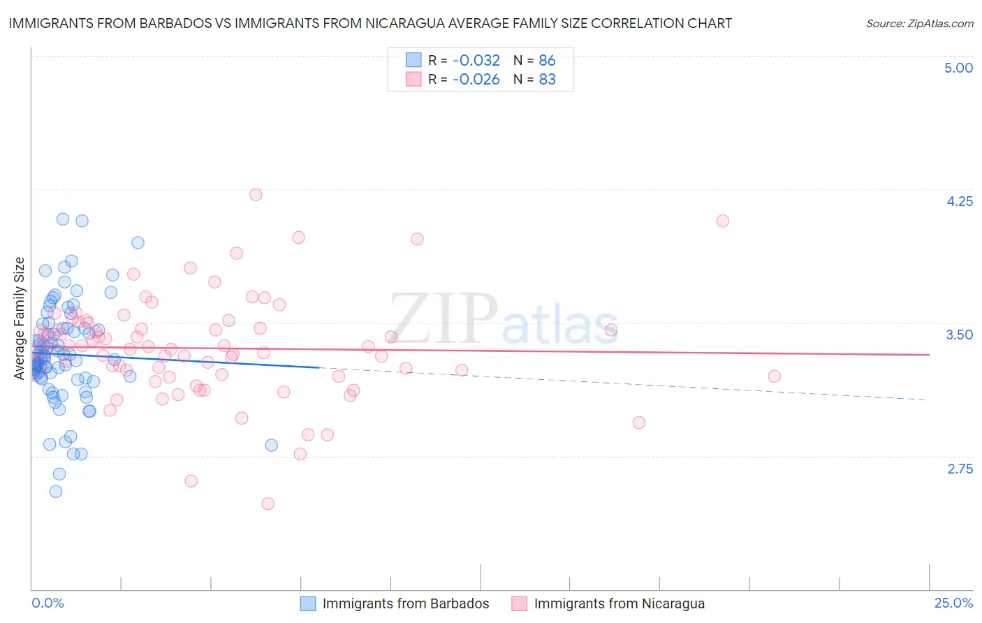 Immigrants from Barbados vs Immigrants from Nicaragua Average Family Size