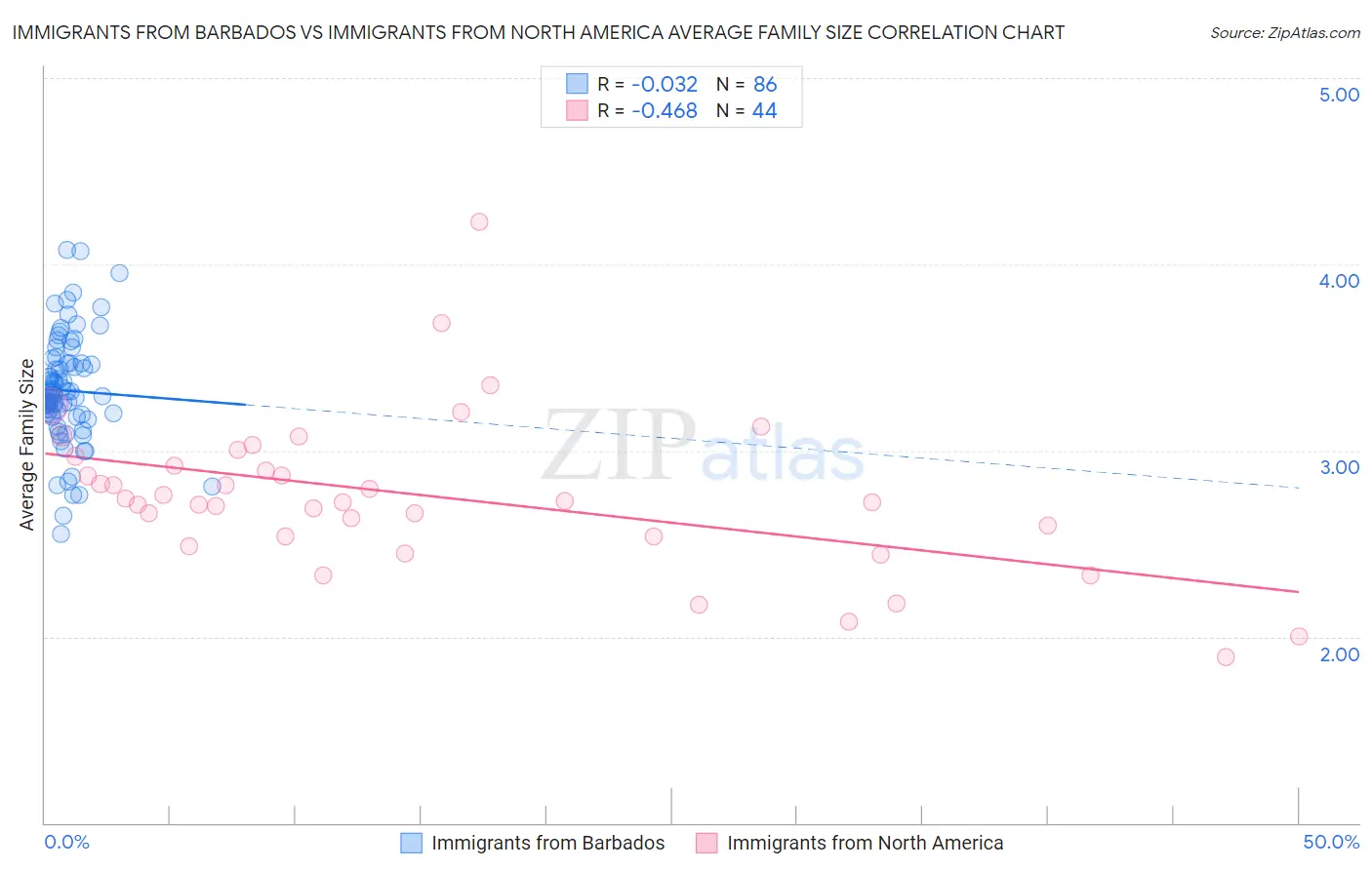 Immigrants from Barbados vs Immigrants from North America Average Family Size