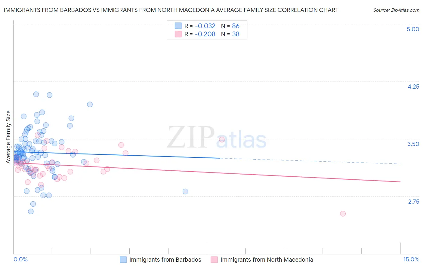 Immigrants from Barbados vs Immigrants from North Macedonia Average Family Size