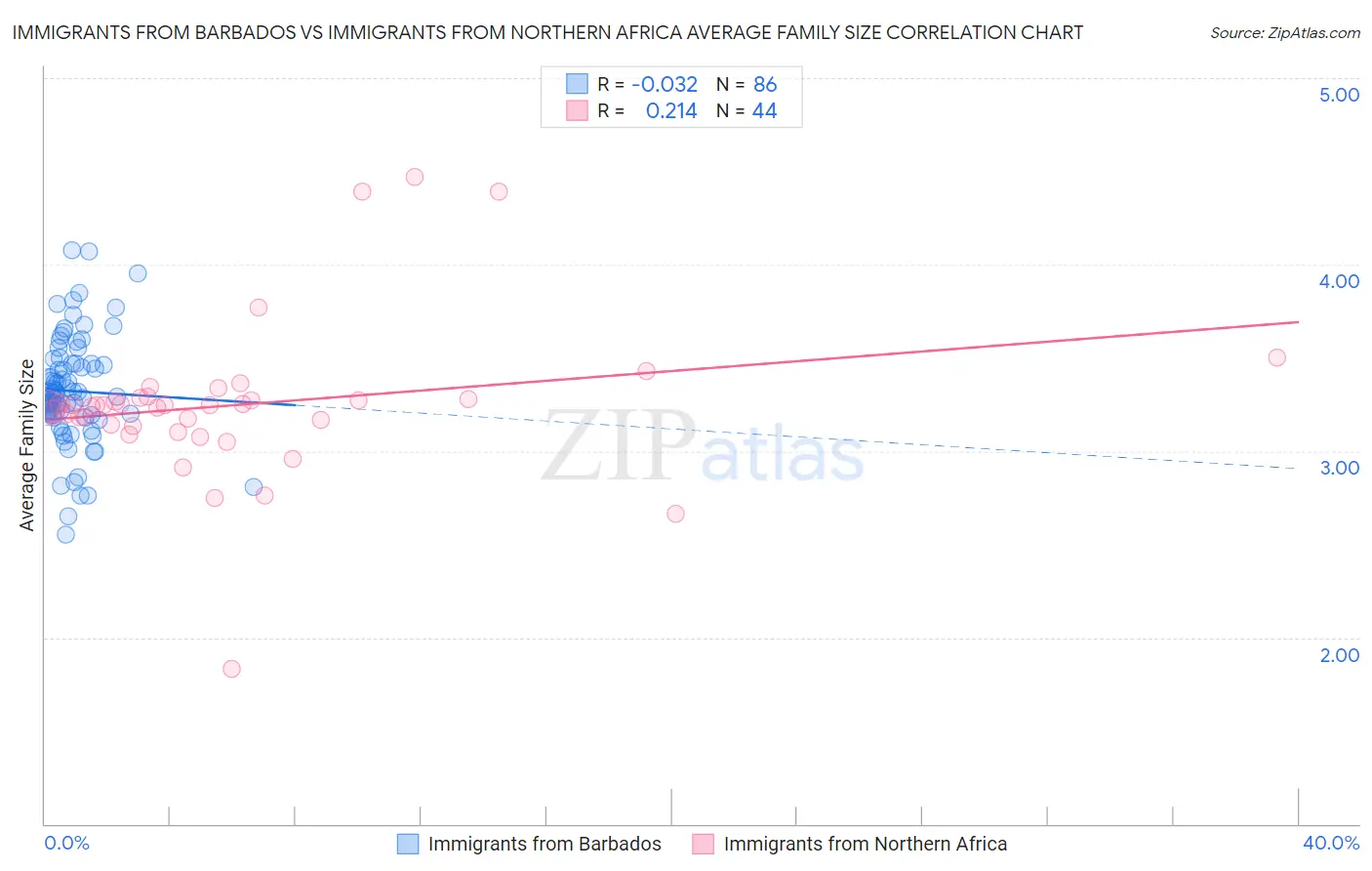 Immigrants from Barbados vs Immigrants from Northern Africa Average Family Size