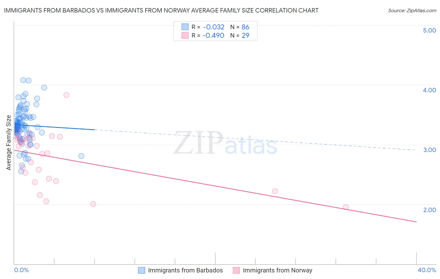 Immigrants from Barbados vs Immigrants from Norway Average Family Size