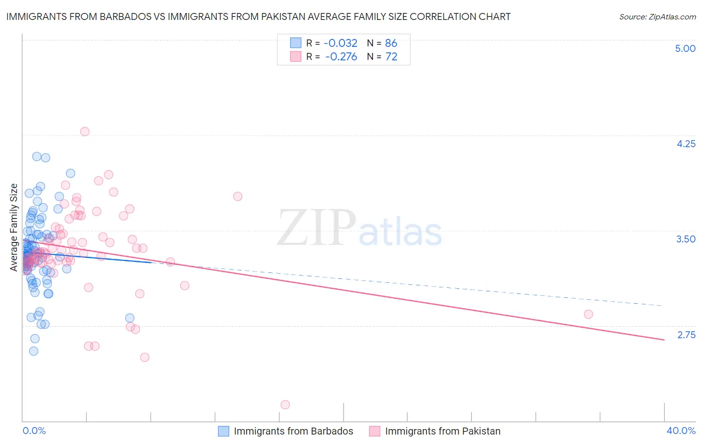 Immigrants from Barbados vs Immigrants from Pakistan Average Family Size