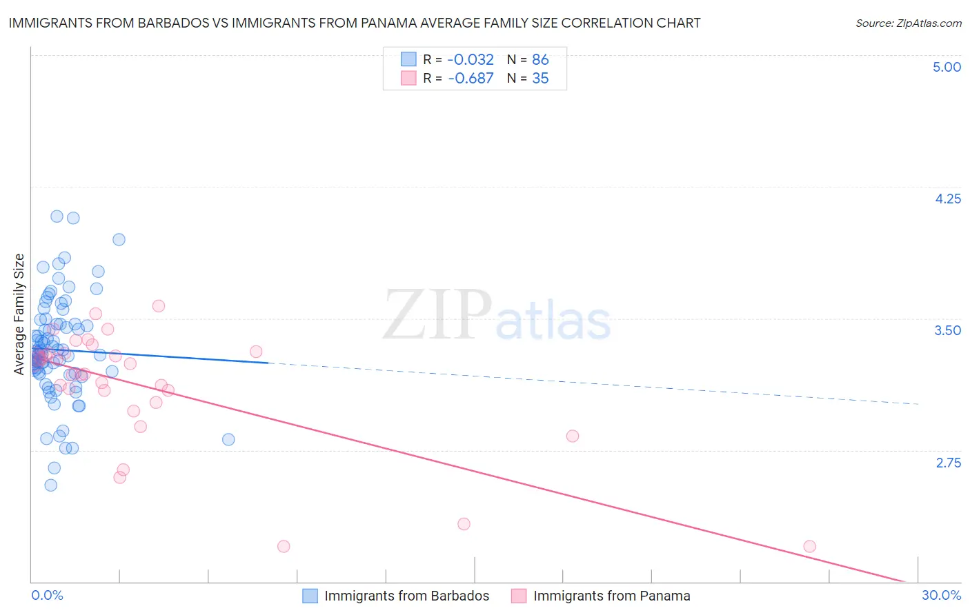 Immigrants from Barbados vs Immigrants from Panama Average Family Size