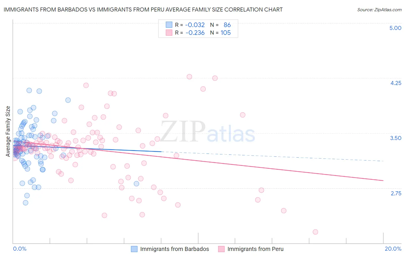 Immigrants from Barbados vs Immigrants from Peru Average Family Size