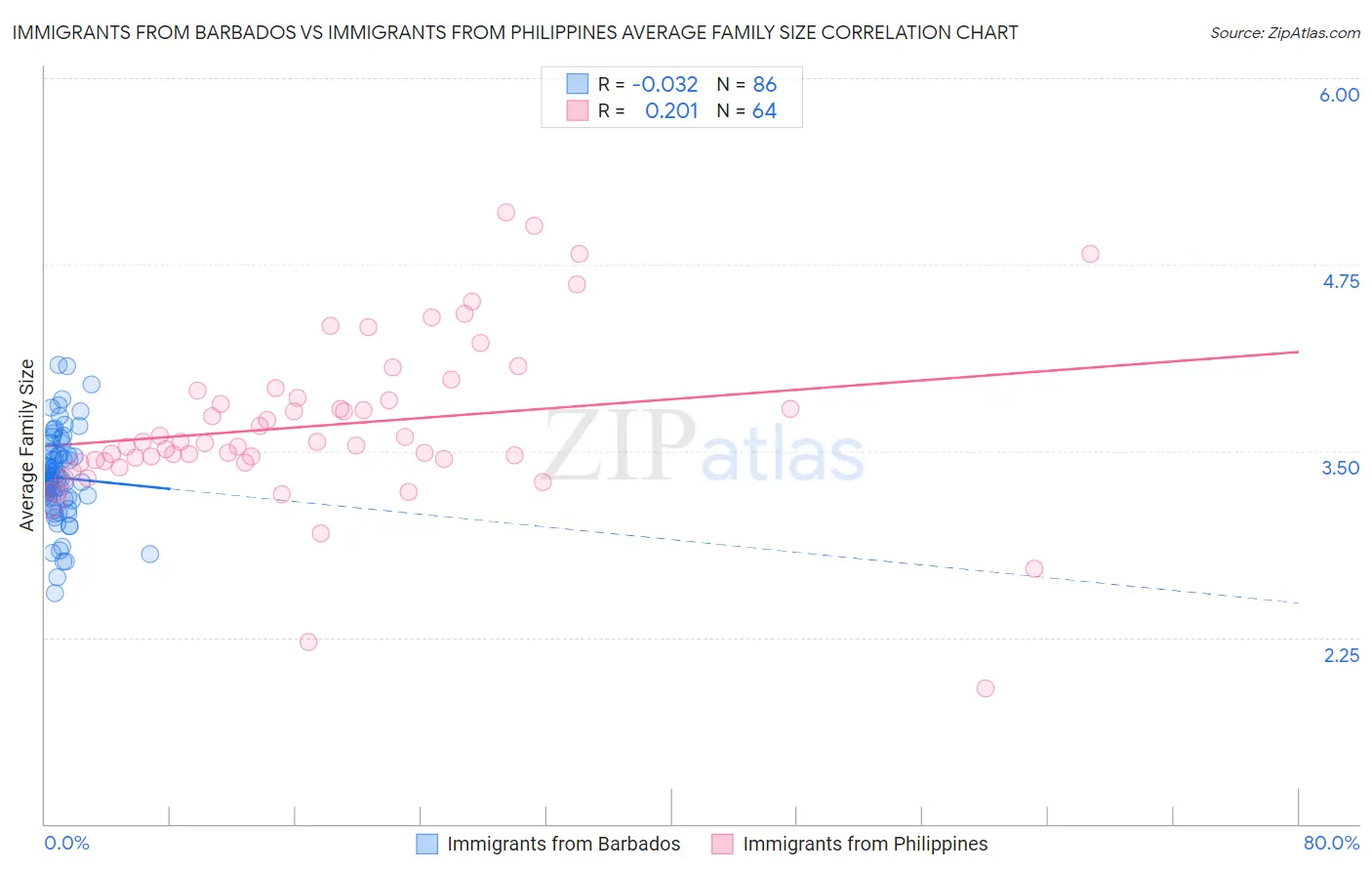 Immigrants from Barbados vs Immigrants from Philippines Average Family Size
