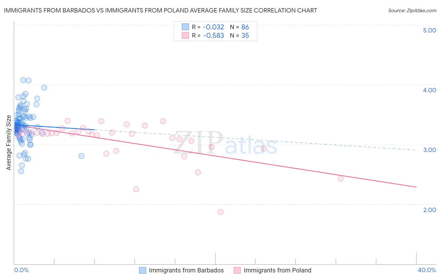 Immigrants from Barbados vs Immigrants from Poland Average Family Size