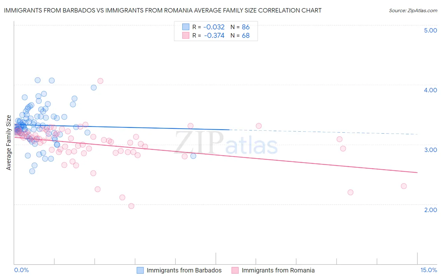 Immigrants from Barbados vs Immigrants from Romania Average Family Size