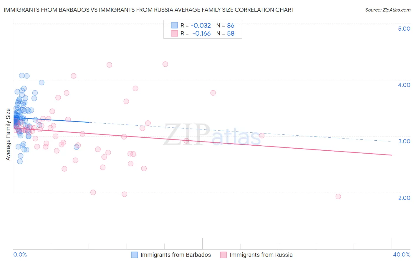 Immigrants from Barbados vs Immigrants from Russia Average Family Size