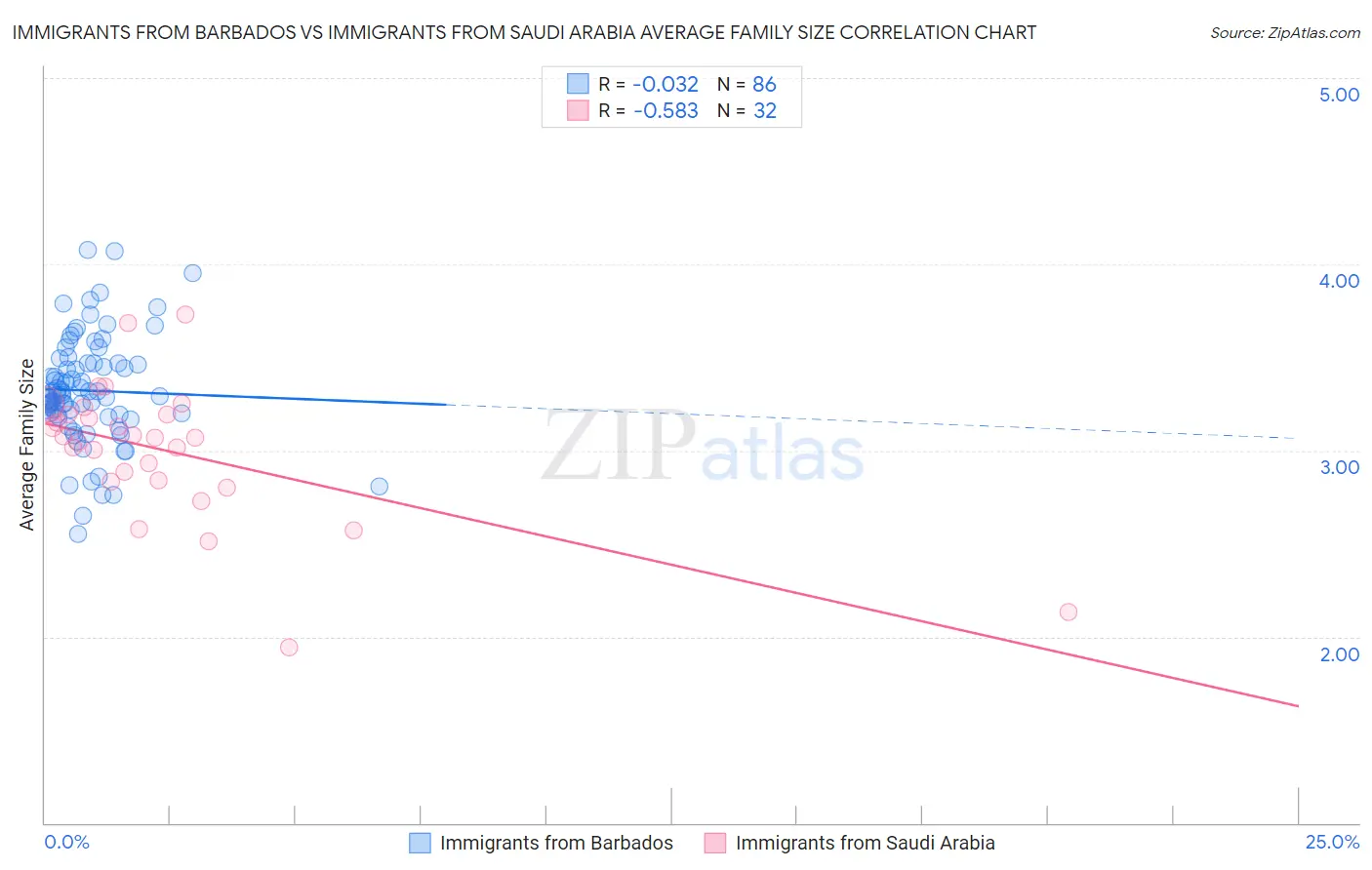 Immigrants from Barbados vs Immigrants from Saudi Arabia Average Family Size
