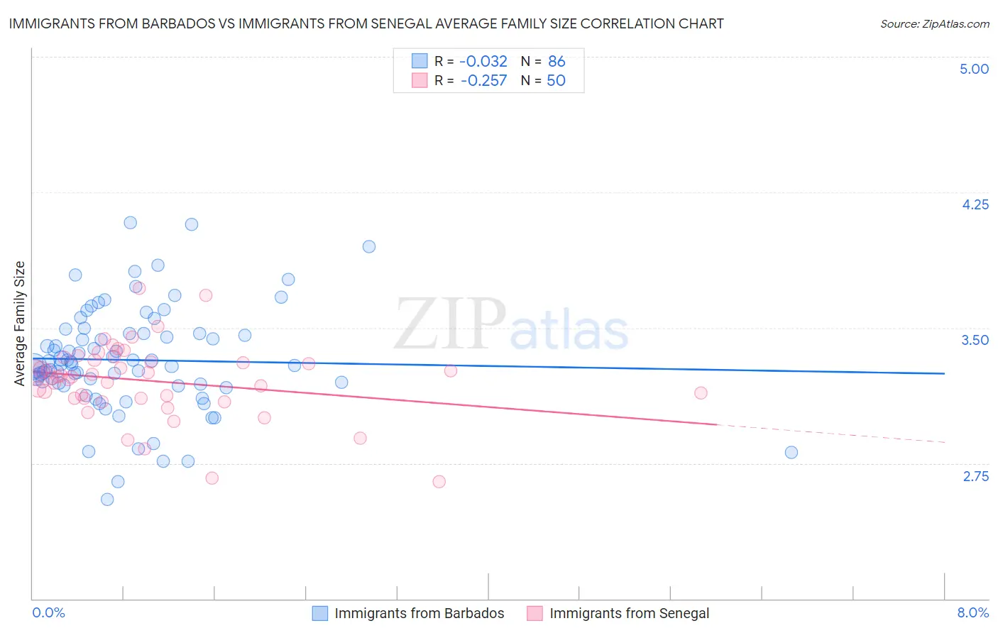 Immigrants from Barbados vs Immigrants from Senegal Average Family Size