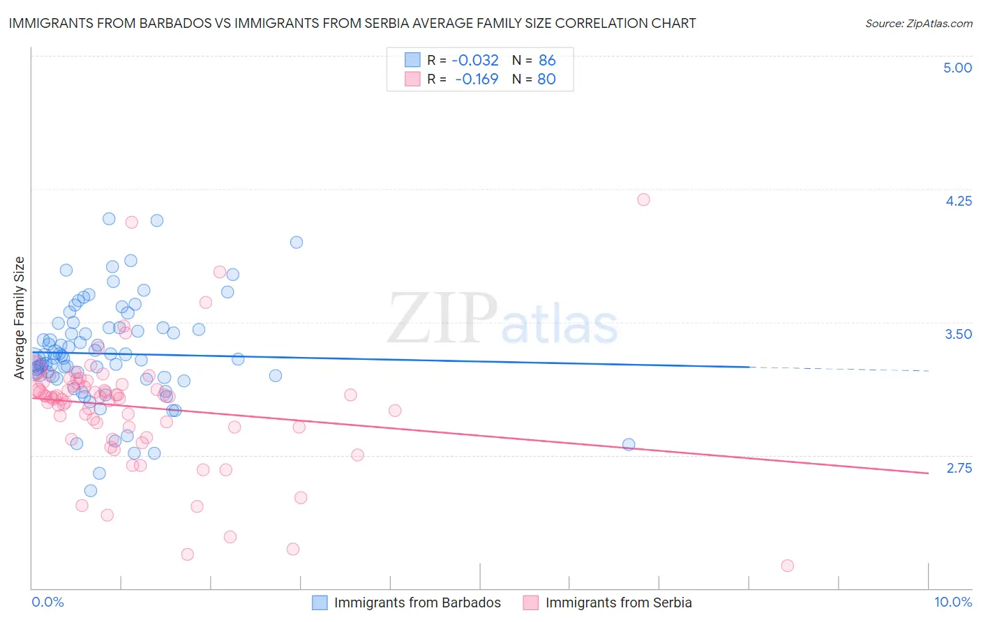 Immigrants from Barbados vs Immigrants from Serbia Average Family Size
