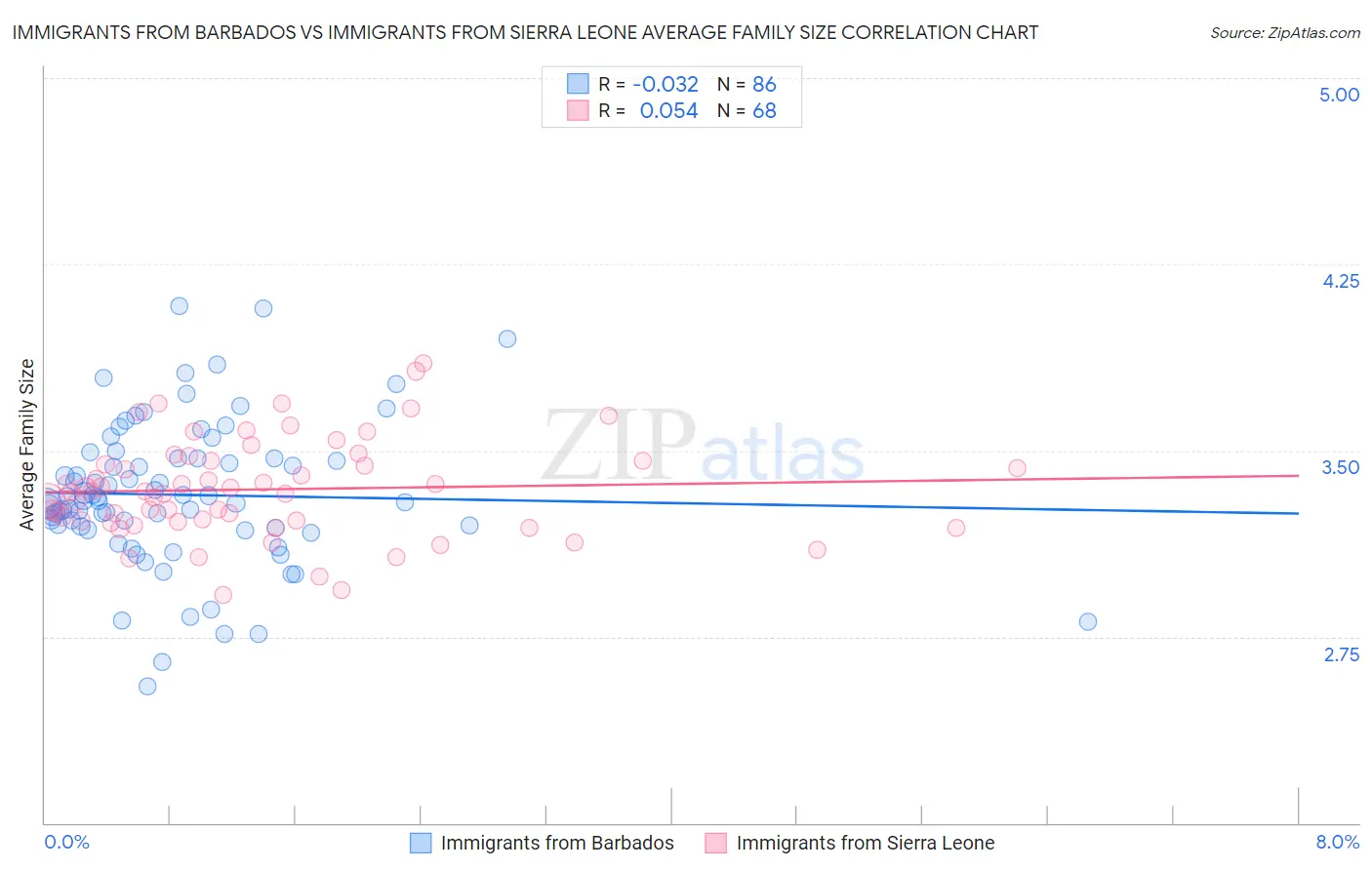 Immigrants from Barbados vs Immigrants from Sierra Leone Average Family Size