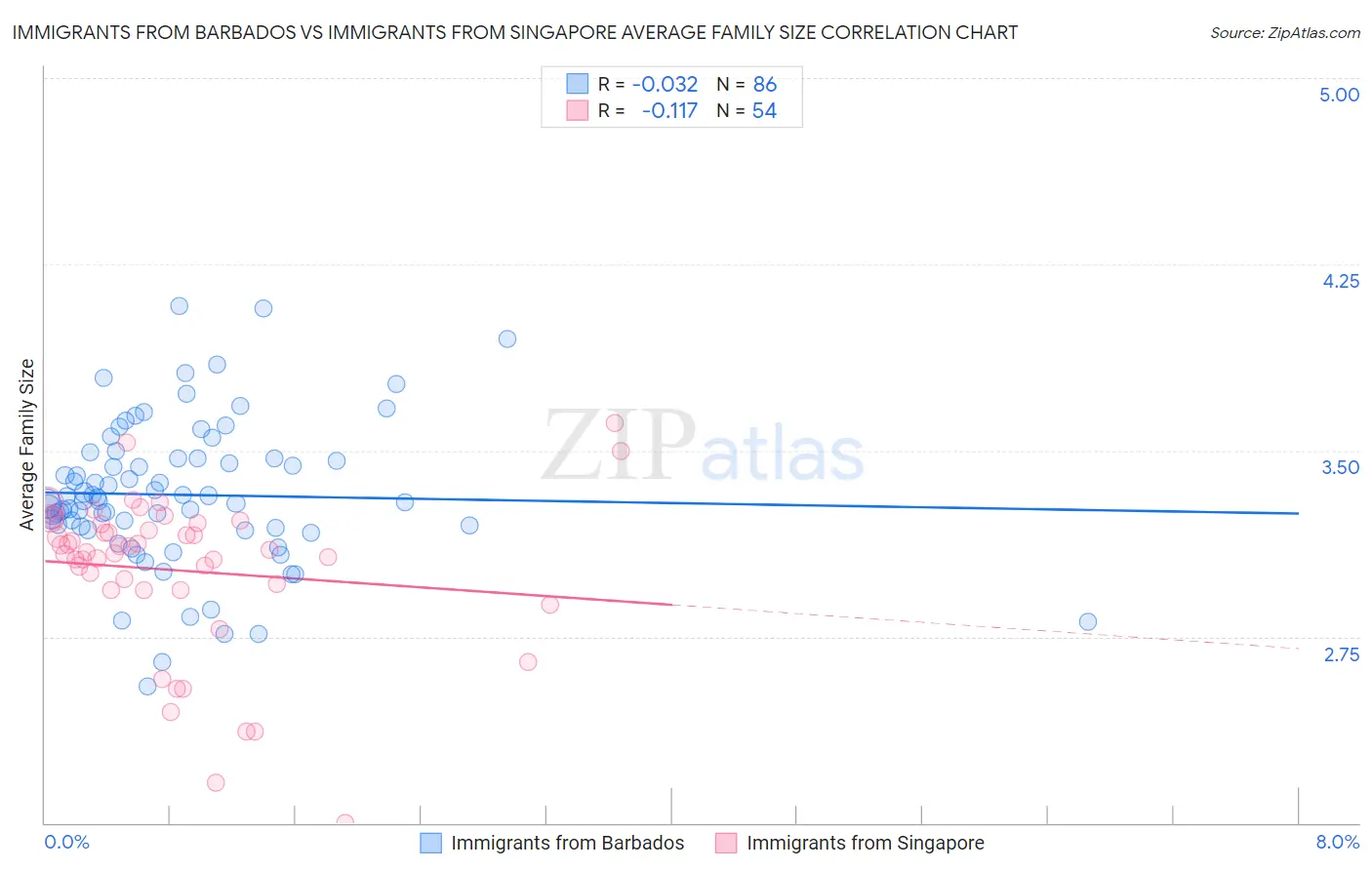 Immigrants from Barbados vs Immigrants from Singapore Average Family Size