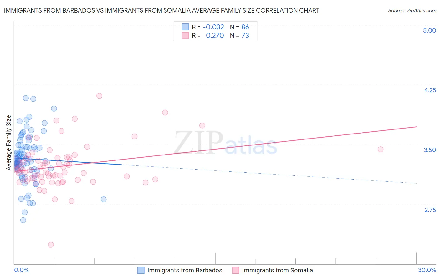 Immigrants from Barbados vs Immigrants from Somalia Average Family Size