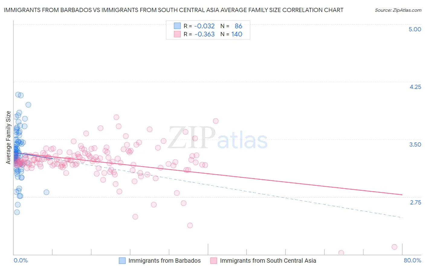 Immigrants from Barbados vs Immigrants from South Central Asia Average Family Size