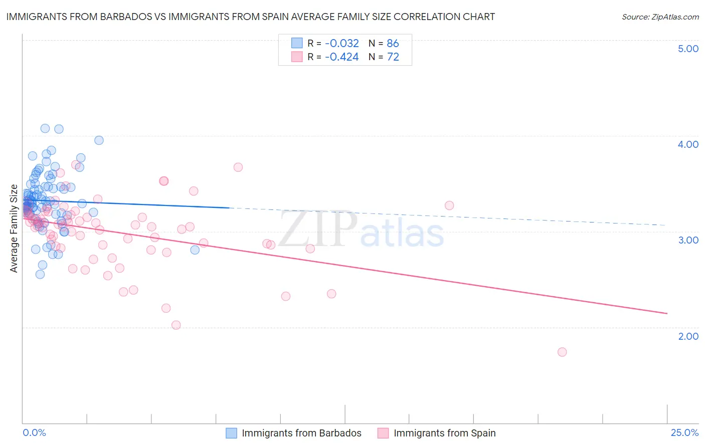 Immigrants from Barbados vs Immigrants from Spain Average Family Size