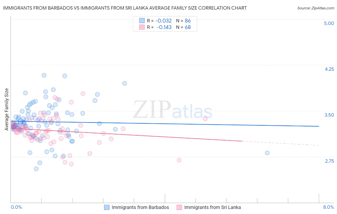 Immigrants from Barbados vs Immigrants from Sri Lanka Average Family Size