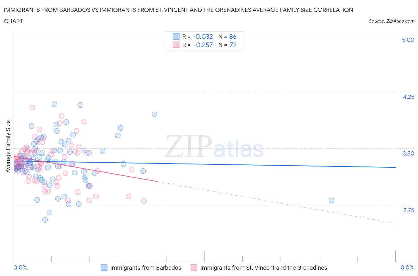 Immigrants from Barbados vs Immigrants from St. Vincent and the Grenadines Average Family Size