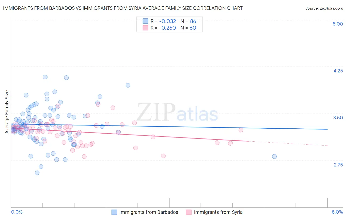 Immigrants from Barbados vs Immigrants from Syria Average Family Size