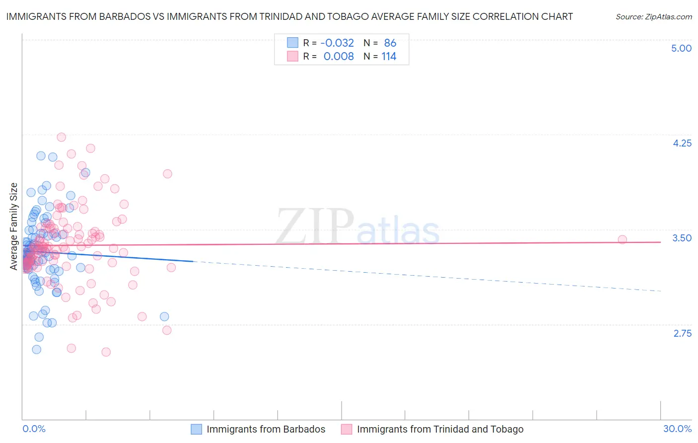 Immigrants from Barbados vs Immigrants from Trinidad and Tobago Average Family Size