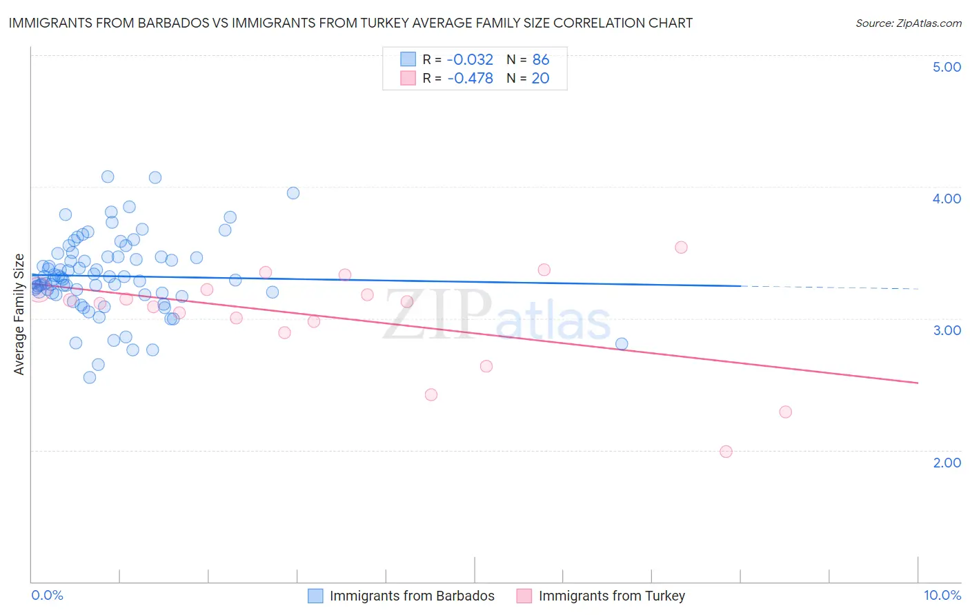 Immigrants from Barbados vs Immigrants from Turkey Average Family Size