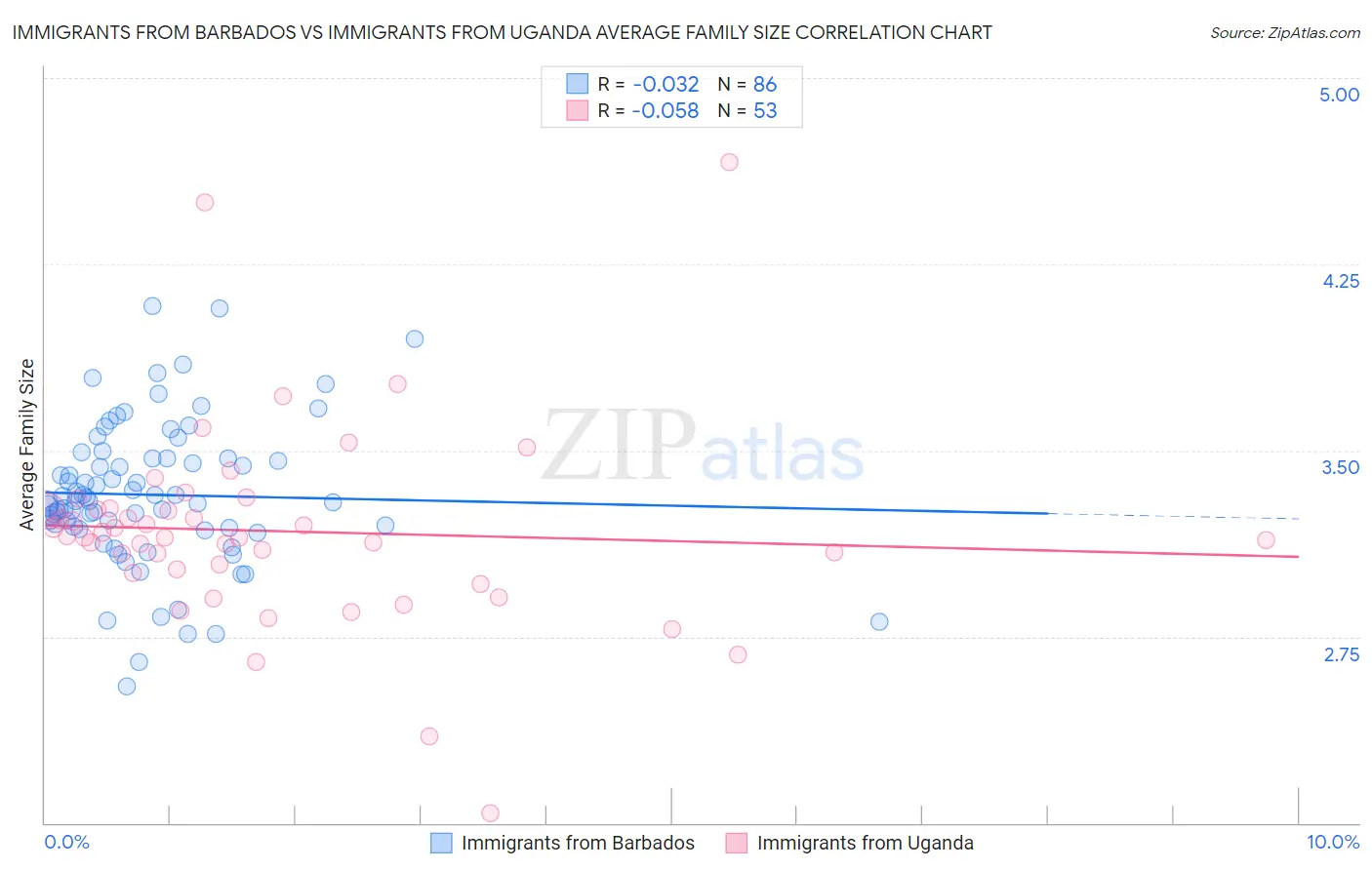 Immigrants from Barbados vs Immigrants from Uganda Average Family Size