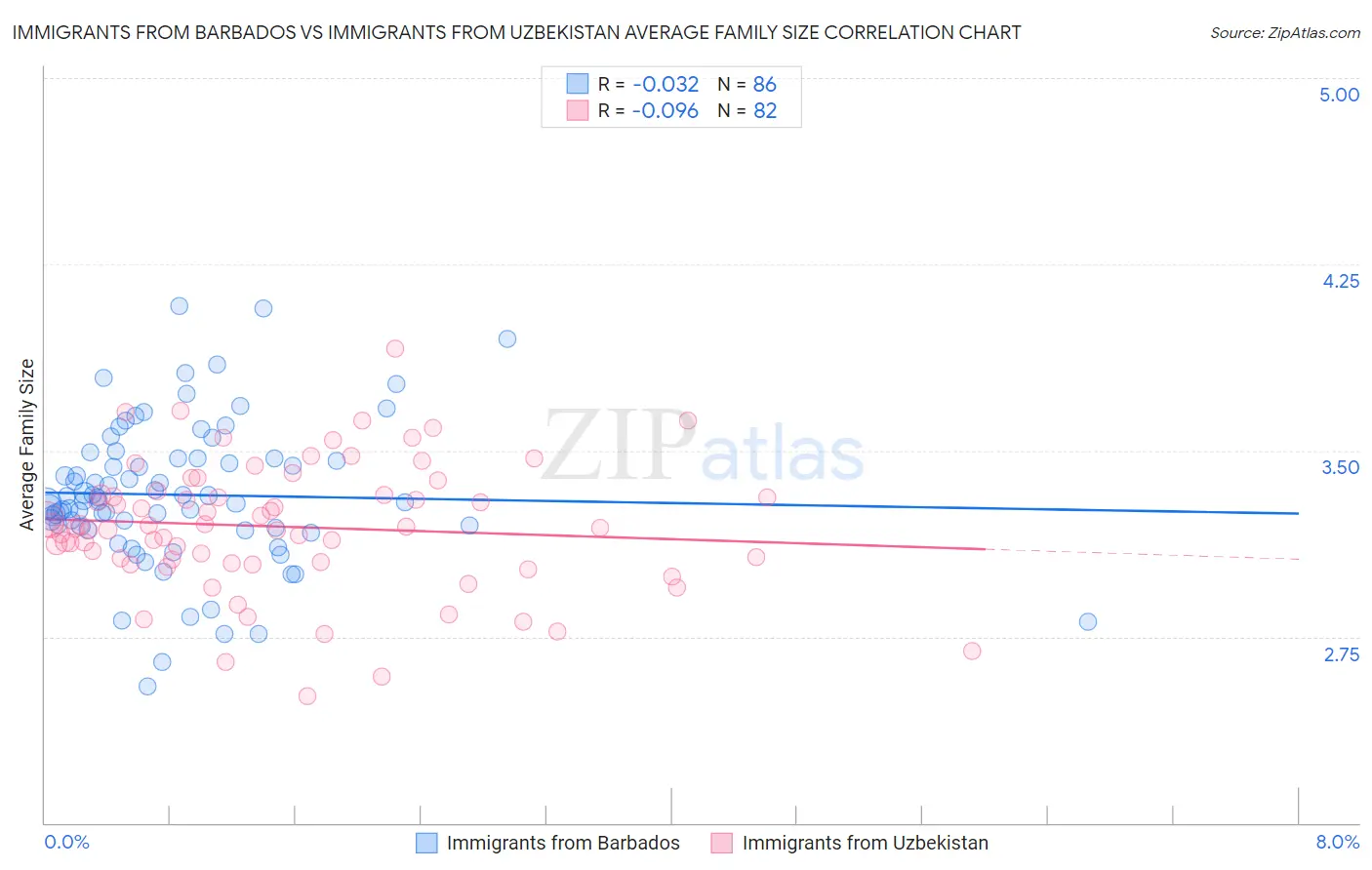 Immigrants from Barbados vs Immigrants from Uzbekistan Average Family Size