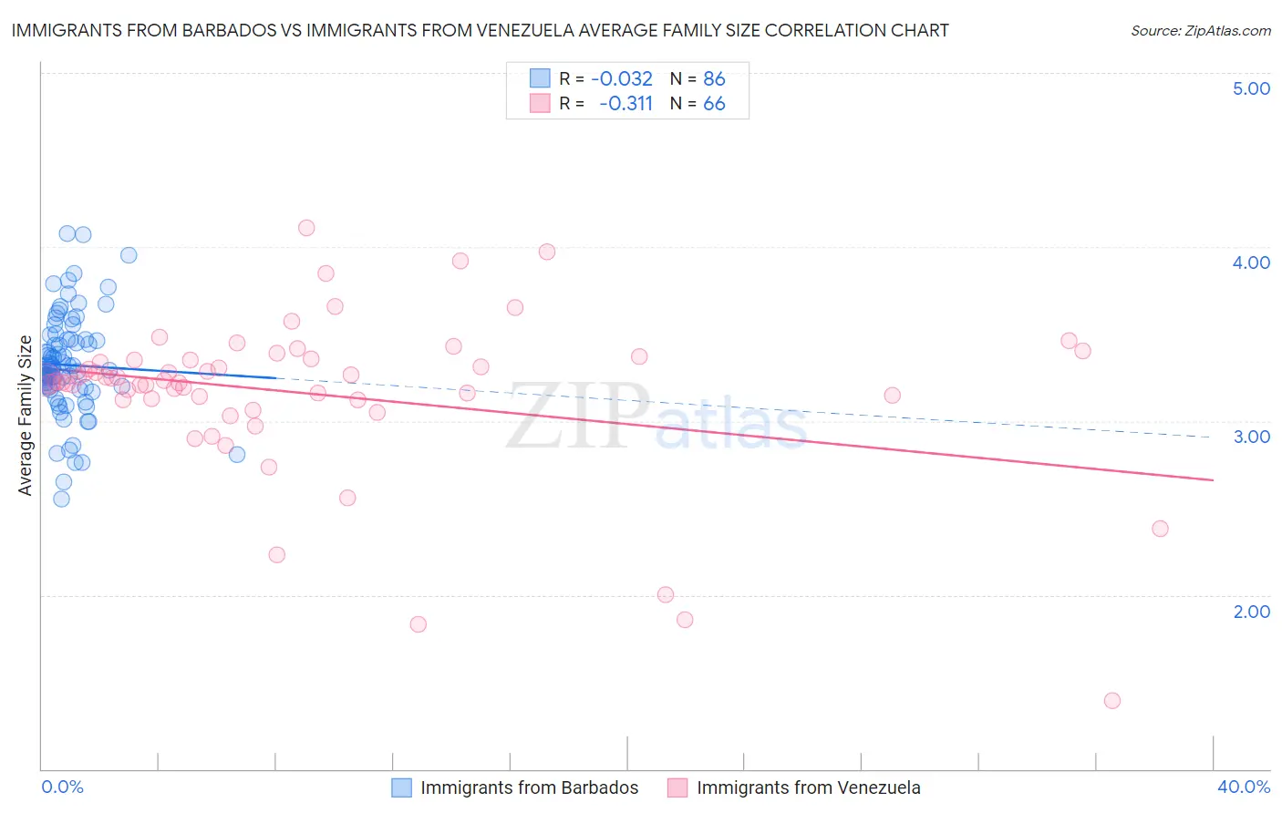 Immigrants from Barbados vs Immigrants from Venezuela Average Family Size