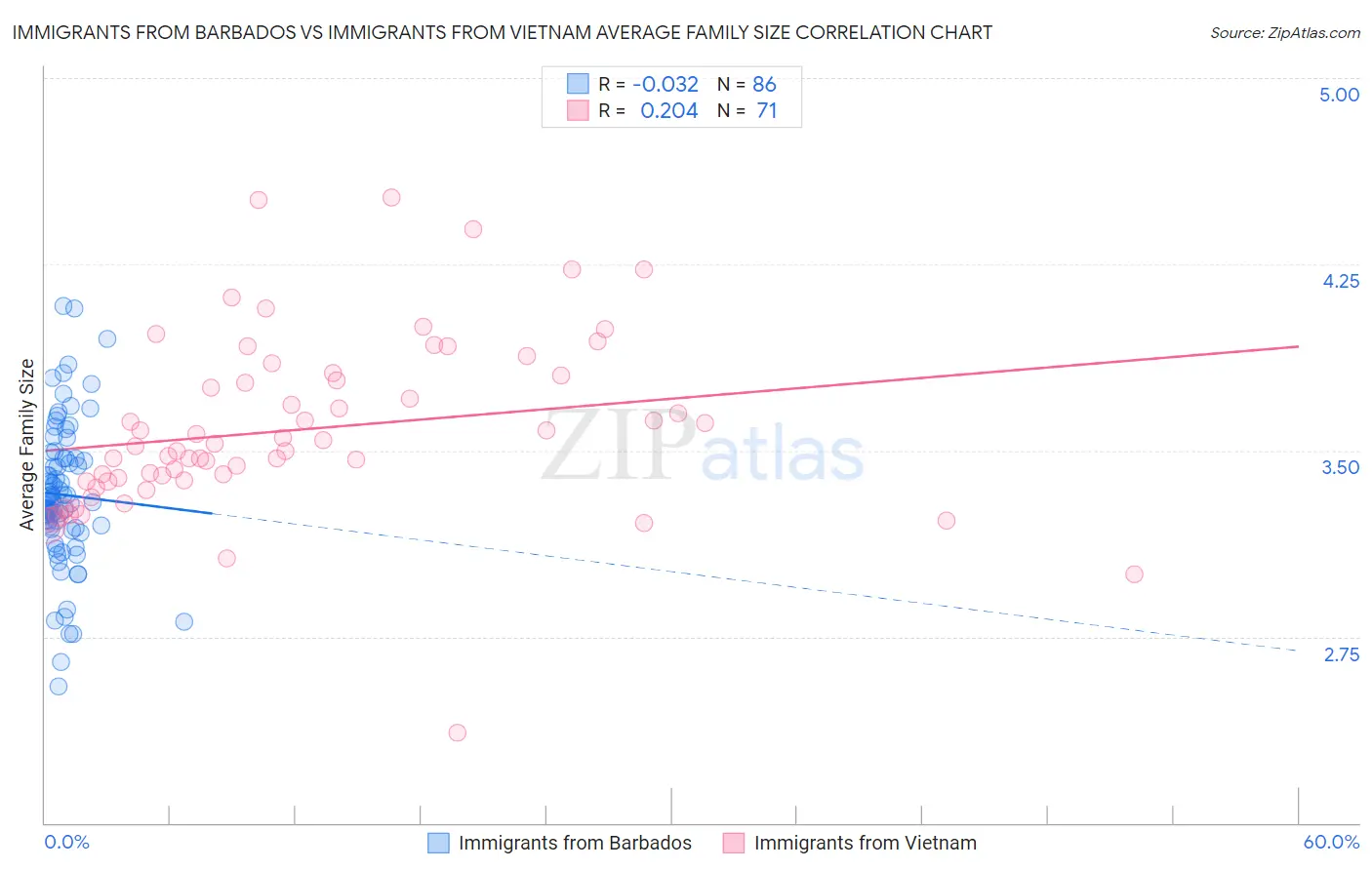 Immigrants from Barbados vs Immigrants from Vietnam Average Family Size