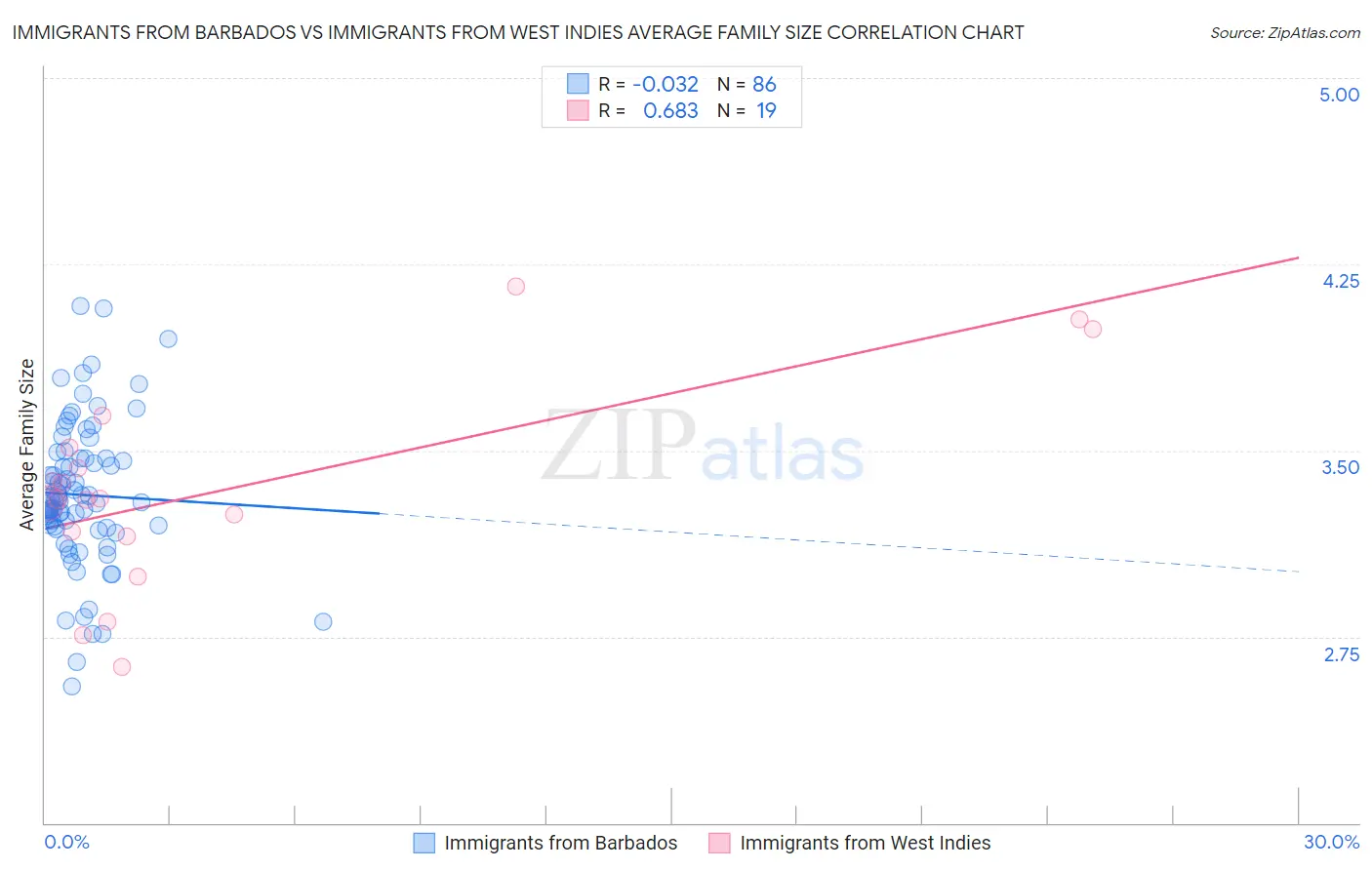 Immigrants from Barbados vs Immigrants from West Indies Average Family Size