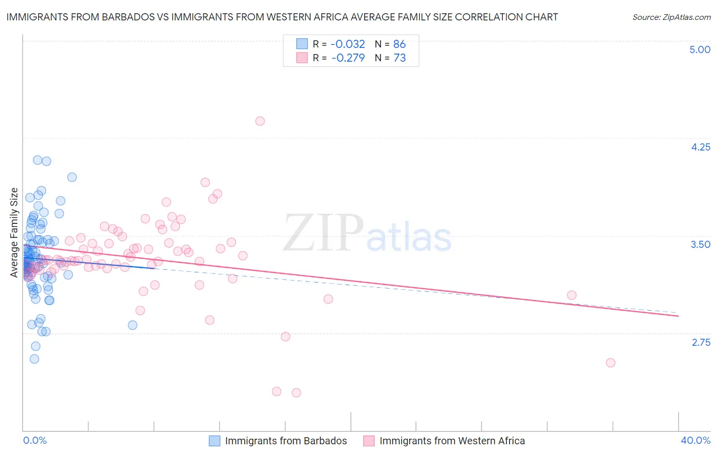 Immigrants from Barbados vs Immigrants from Western Africa Average Family Size