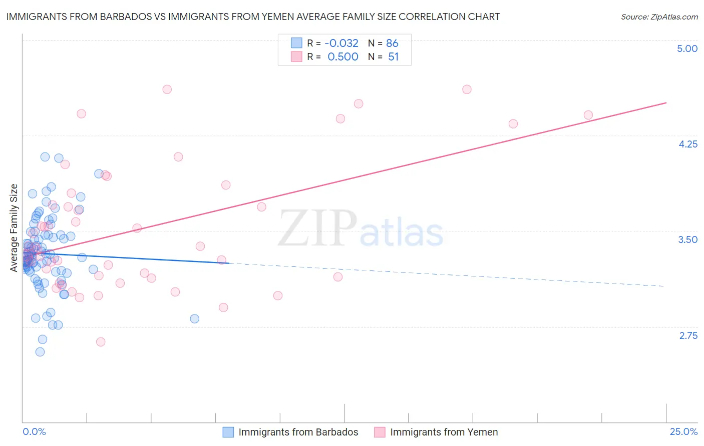 Immigrants from Barbados vs Immigrants from Yemen Average Family Size