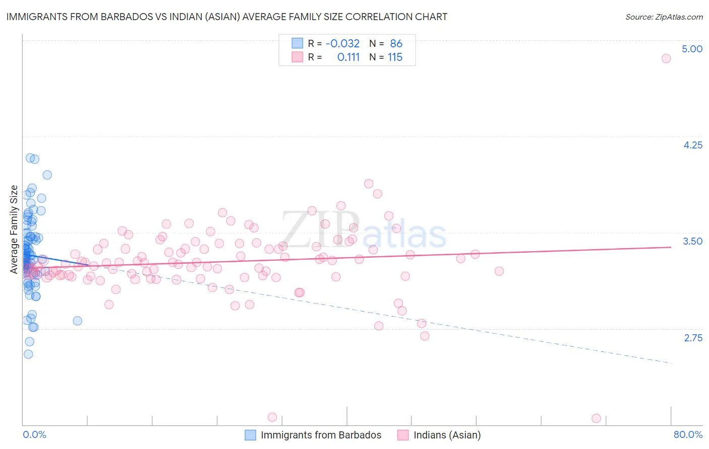 Immigrants from Barbados vs Indian (Asian) Average Family Size