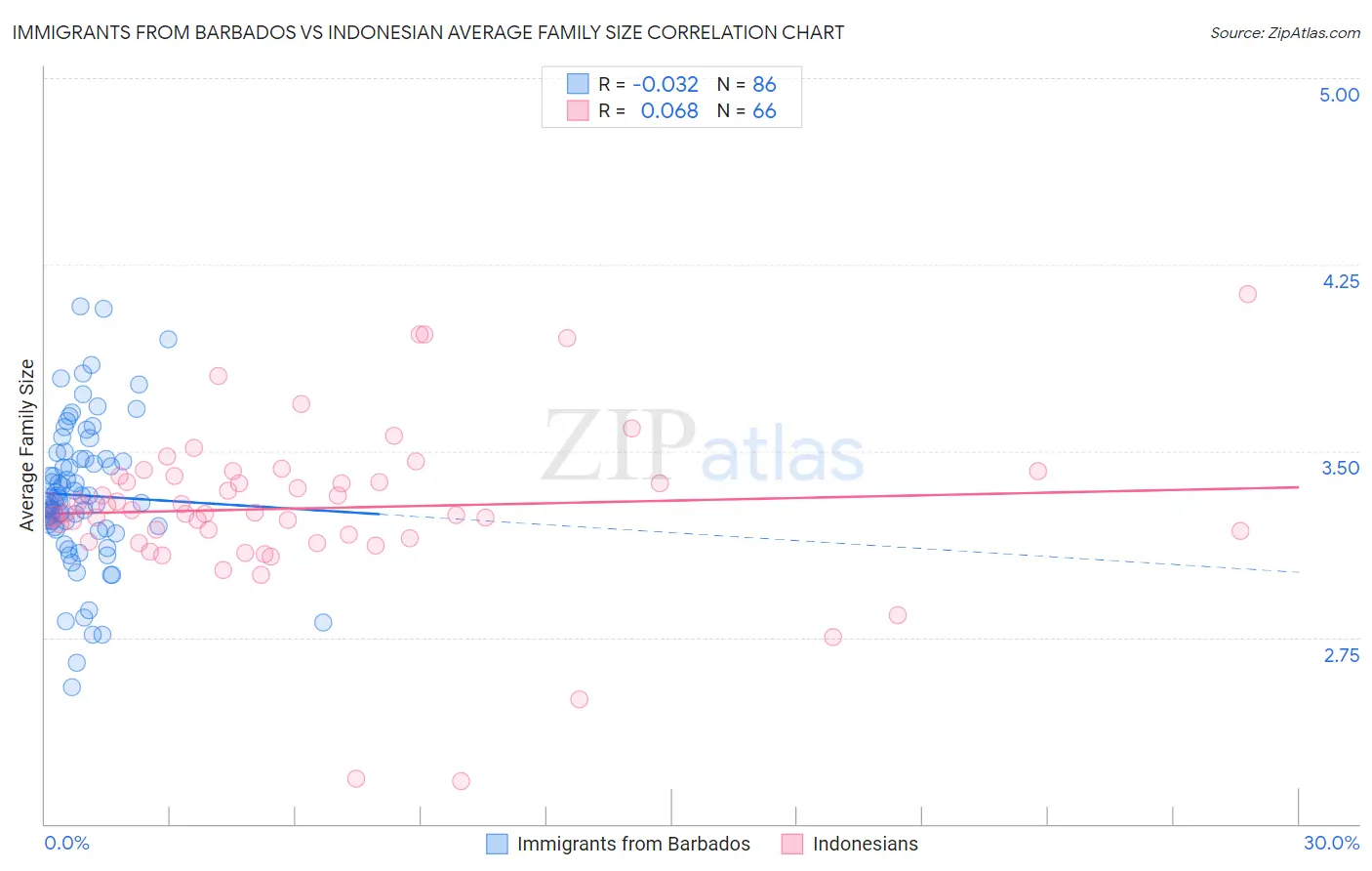 Immigrants from Barbados vs Indonesian Average Family Size