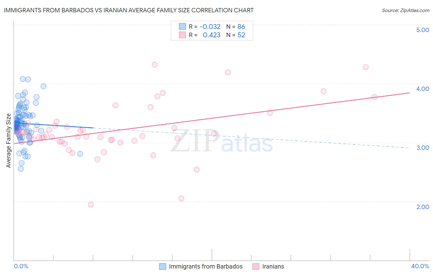 Immigrants from Barbados vs Iranian Average Family Size