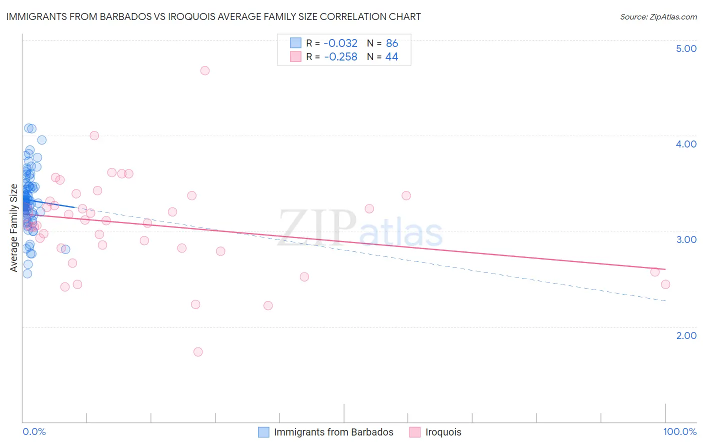 Immigrants from Barbados vs Iroquois Average Family Size