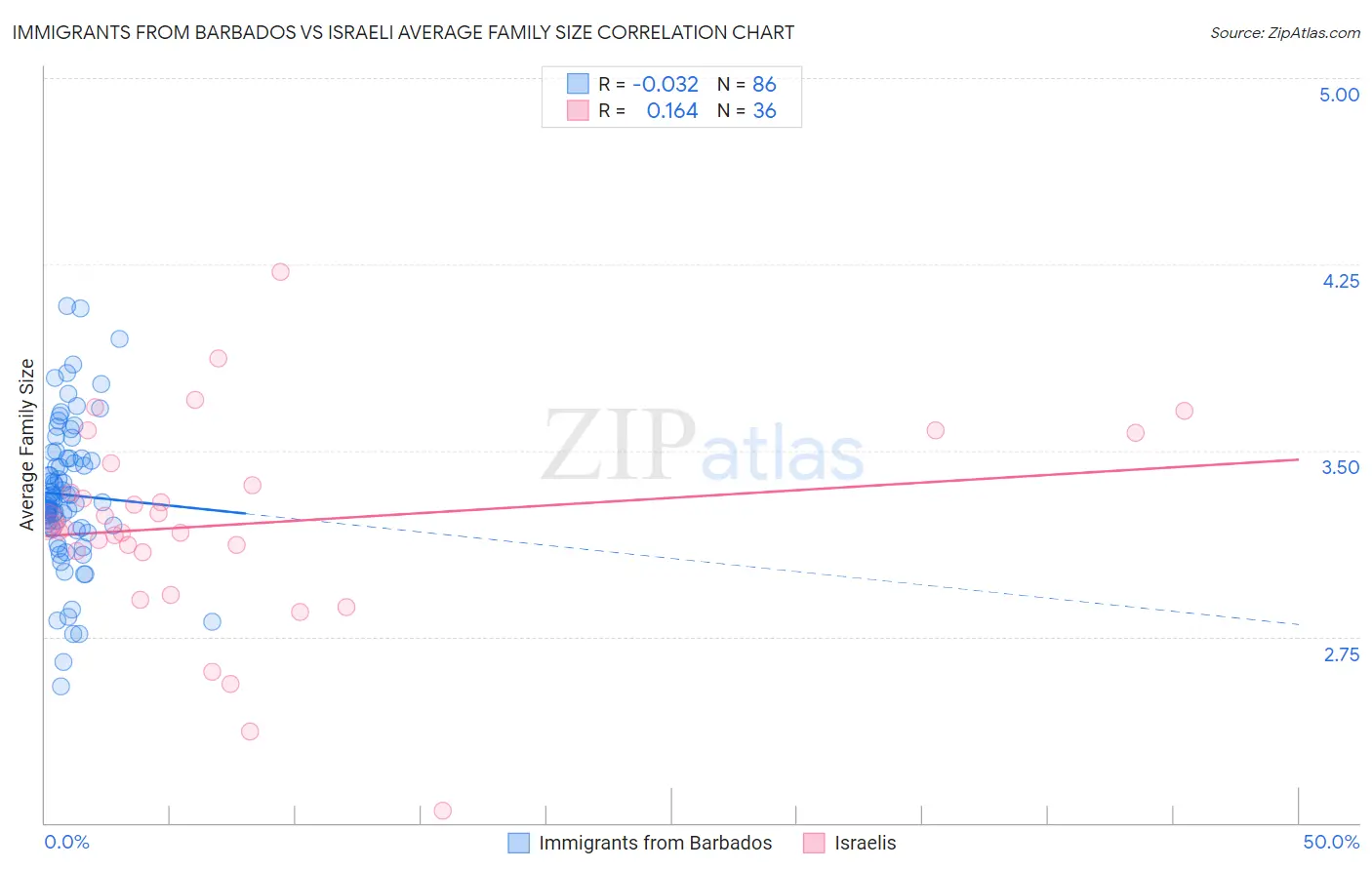 Immigrants from Barbados vs Israeli Average Family Size