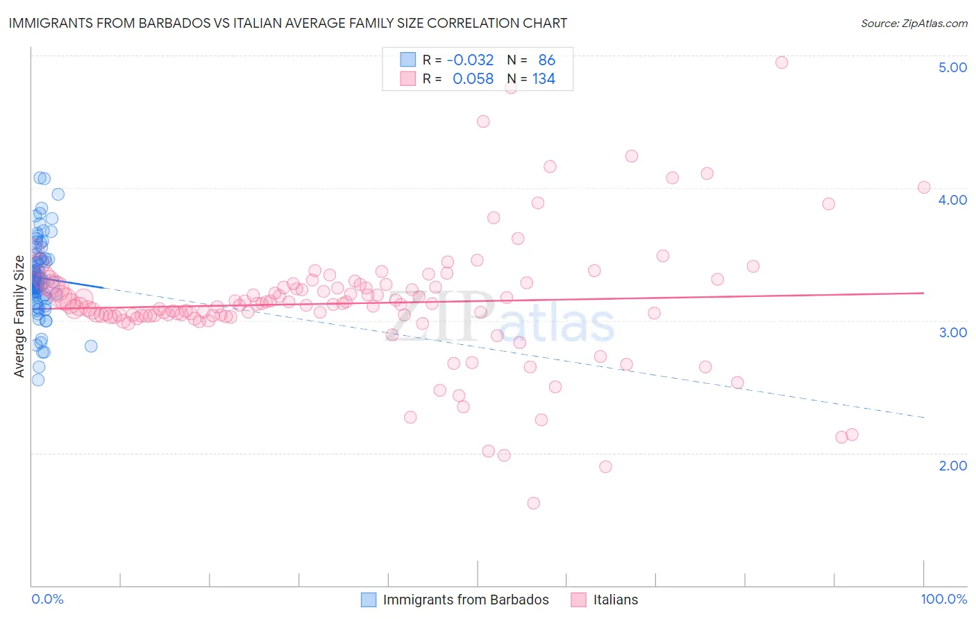 Immigrants from Barbados vs Italian Average Family Size