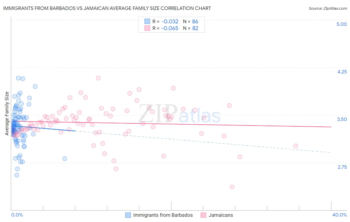 Immigrants from Barbados vs Jamaican Average Family Size