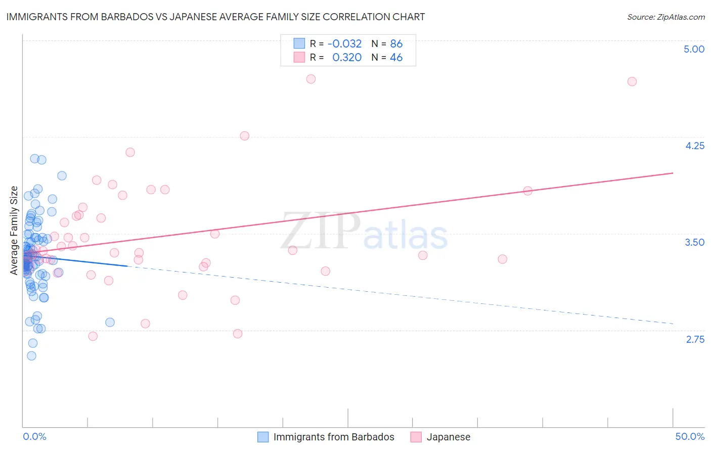 Immigrants from Barbados vs Japanese Average Family Size