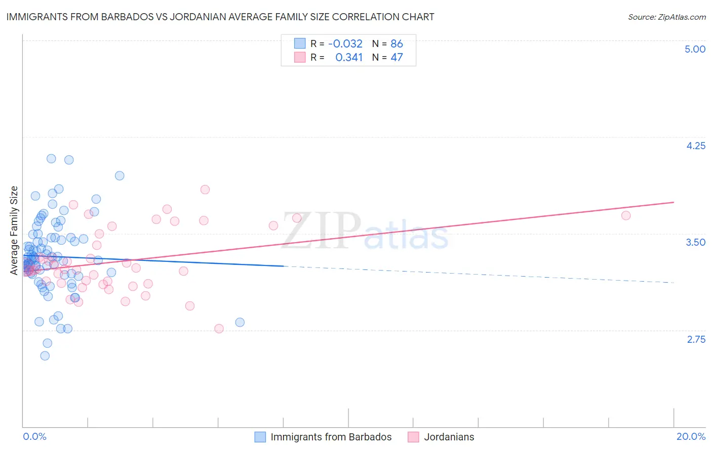 Immigrants from Barbados vs Jordanian Average Family Size