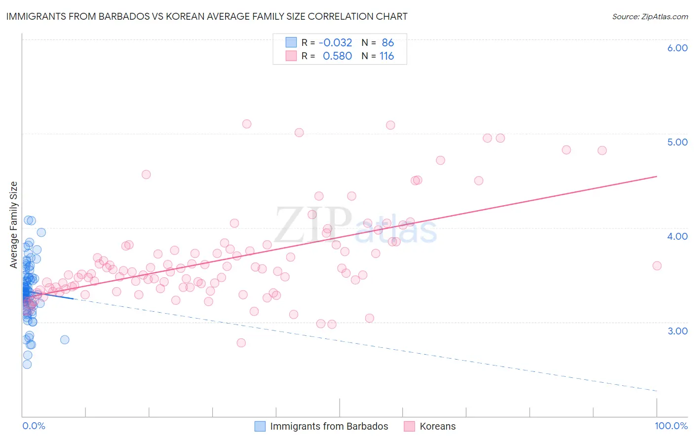 Immigrants from Barbados vs Korean Average Family Size