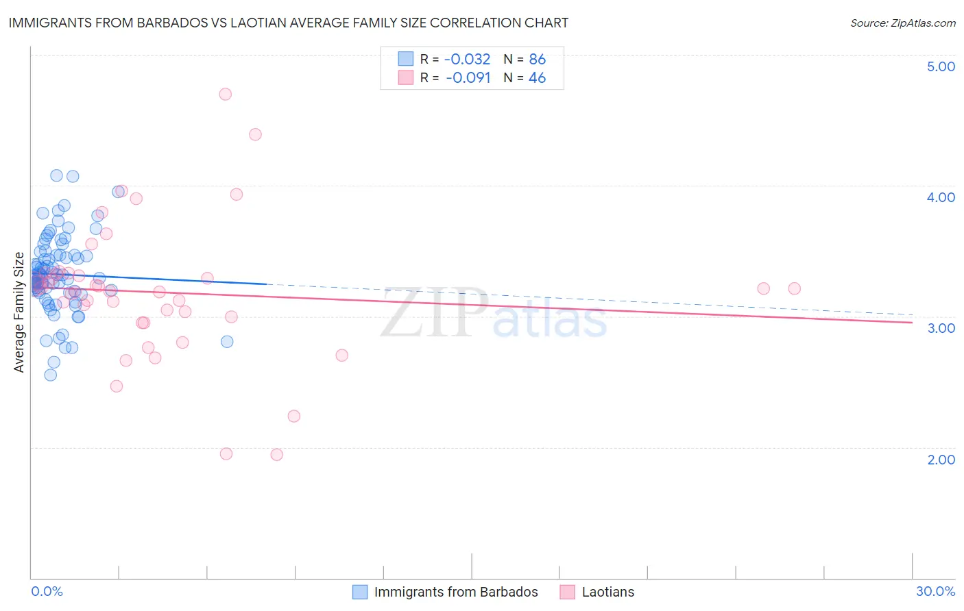 Immigrants from Barbados vs Laotian Average Family Size