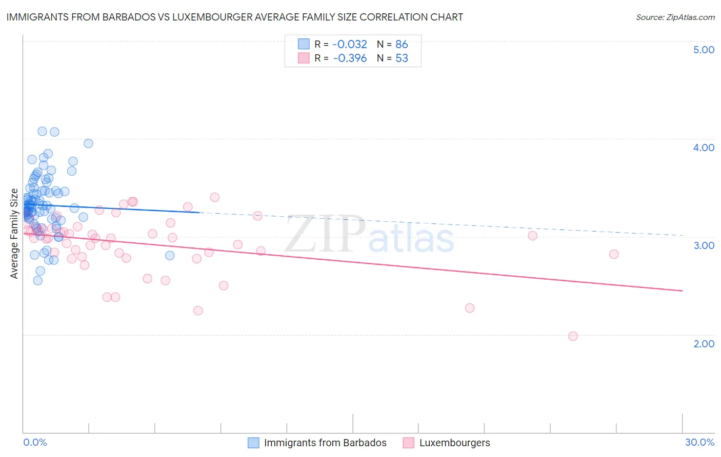 Immigrants from Barbados vs Luxembourger Average Family Size