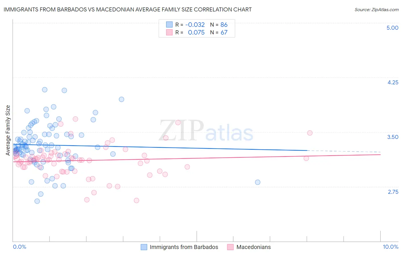 Immigrants from Barbados vs Macedonian Average Family Size