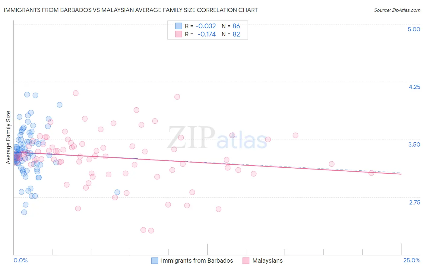 Immigrants from Barbados vs Malaysian Average Family Size