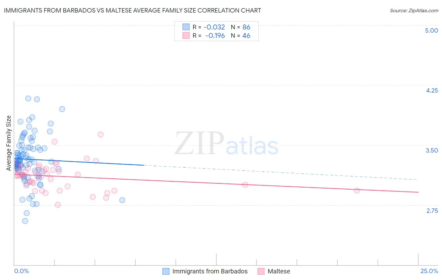 Immigrants from Barbados vs Maltese Average Family Size