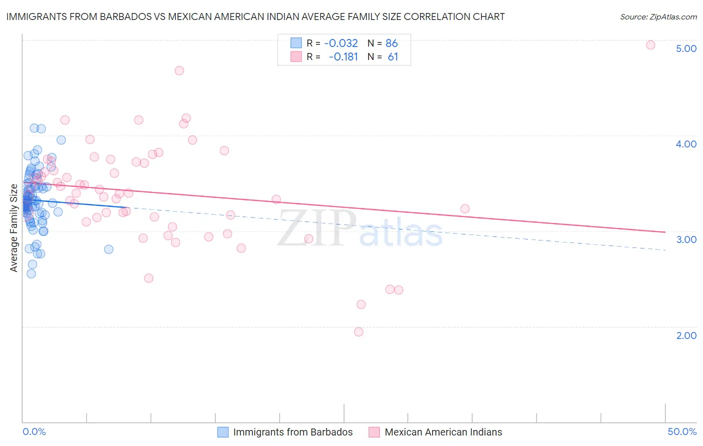 Immigrants from Barbados vs Mexican American Indian Average Family Size